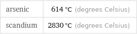 arsenic | 614 °C (degrees Celsius) scandium | 2830 °C (degrees Celsius)