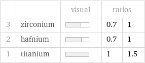  | | visual | ratios |  3 | zirconium | | 0.7 | 1 2 | hafnium | | 0.7 | 1 1 | titanium | | 1 | 1.5