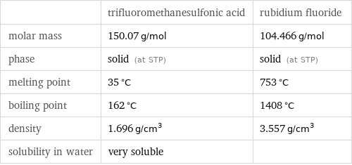  | trifluoromethanesulfonic acid | rubidium fluoride molar mass | 150.07 g/mol | 104.466 g/mol phase | solid (at STP) | solid (at STP) melting point | 35 °C | 753 °C boiling point | 162 °C | 1408 °C density | 1.696 g/cm^3 | 3.557 g/cm^3 solubility in water | very soluble | 