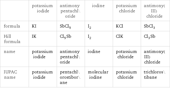  | potassium iodide | antimony pentachloride | iodine | potassium chloride | antimony(III) chloride formula | KI | SbCl_5 | I_2 | KCl | SbCl_3 Hill formula | IK | Cl_5Sb | I_2 | ClK | Cl_3Sb name | potassium iodide | antimony pentachloride | iodine | potassium chloride | antimony(III) chloride IUPAC name | potassium iodide | pentachlorostiborane | molecular iodine | potassium chloride | trichlorostibane