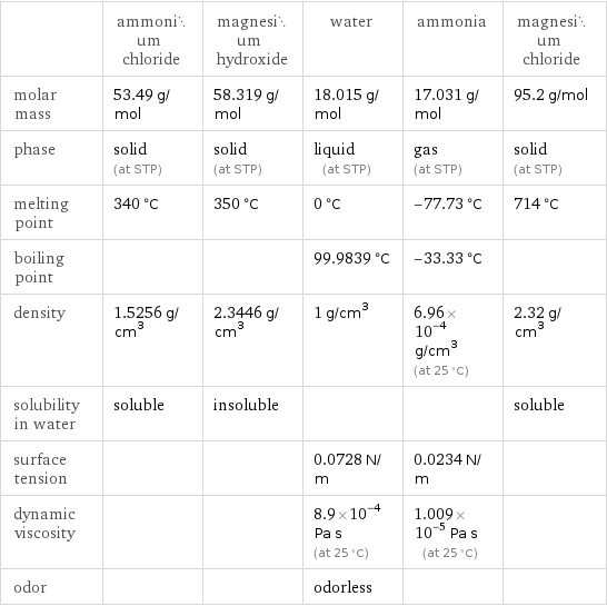  | ammonium chloride | magnesium hydroxide | water | ammonia | magnesium chloride molar mass | 53.49 g/mol | 58.319 g/mol | 18.015 g/mol | 17.031 g/mol | 95.2 g/mol phase | solid (at STP) | solid (at STP) | liquid (at STP) | gas (at STP) | solid (at STP) melting point | 340 °C | 350 °C | 0 °C | -77.73 °C | 714 °C boiling point | | | 99.9839 °C | -33.33 °C |  density | 1.5256 g/cm^3 | 2.3446 g/cm^3 | 1 g/cm^3 | 6.96×10^-4 g/cm^3 (at 25 °C) | 2.32 g/cm^3 solubility in water | soluble | insoluble | | | soluble surface tension | | | 0.0728 N/m | 0.0234 N/m |  dynamic viscosity | | | 8.9×10^-4 Pa s (at 25 °C) | 1.009×10^-5 Pa s (at 25 °C) |  odor | | | odorless | | 