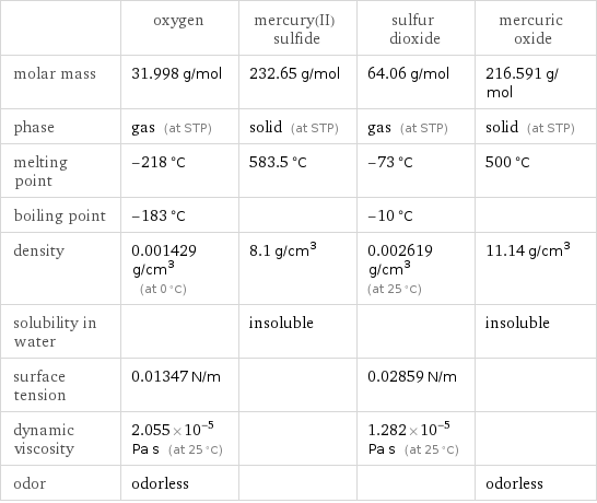  | oxygen | mercury(II) sulfide | sulfur dioxide | mercuric oxide molar mass | 31.998 g/mol | 232.65 g/mol | 64.06 g/mol | 216.591 g/mol phase | gas (at STP) | solid (at STP) | gas (at STP) | solid (at STP) melting point | -218 °C | 583.5 °C | -73 °C | 500 °C boiling point | -183 °C | | -10 °C |  density | 0.001429 g/cm^3 (at 0 °C) | 8.1 g/cm^3 | 0.002619 g/cm^3 (at 25 °C) | 11.14 g/cm^3 solubility in water | | insoluble | | insoluble surface tension | 0.01347 N/m | | 0.02859 N/m |  dynamic viscosity | 2.055×10^-5 Pa s (at 25 °C) | | 1.282×10^-5 Pa s (at 25 °C) |  odor | odorless | | | odorless