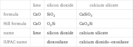  | lime | silicon dioxide | calcium silicate formula | CaO | SiO_2 | CaSiO_3 Hill formula | CaO | O_2Si | CaO_3Si name | lime | silicon dioxide | calcium silicate IUPAC name | | dioxosilane | calcium dioxido-oxosilane