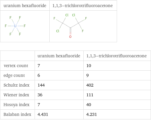   | uranium hexafluoride | 1, 1, 3-trichlorotrifluoroacetone vertex count | 7 | 10 edge count | 6 | 9 Schultz index | 144 | 402 Wiener index | 36 | 111 Hosoya index | 7 | 40 Balaban index | 4.431 | 4.231