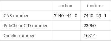  | carbon | thorium CAS number | 7440-44-0 | 7440-29-1 PubChem CID number | | 23960 Gmelin number | | 16314