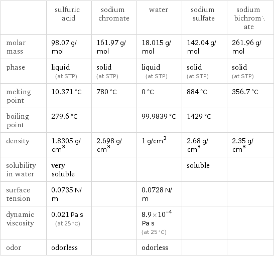  | sulfuric acid | sodium chromate | water | sodium sulfate | sodium bichromate molar mass | 98.07 g/mol | 161.97 g/mol | 18.015 g/mol | 142.04 g/mol | 261.96 g/mol phase | liquid (at STP) | solid (at STP) | liquid (at STP) | solid (at STP) | solid (at STP) melting point | 10.371 °C | 780 °C | 0 °C | 884 °C | 356.7 °C boiling point | 279.6 °C | | 99.9839 °C | 1429 °C |  density | 1.8305 g/cm^3 | 2.698 g/cm^3 | 1 g/cm^3 | 2.68 g/cm^3 | 2.35 g/cm^3 solubility in water | very soluble | | | soluble |  surface tension | 0.0735 N/m | | 0.0728 N/m | |  dynamic viscosity | 0.021 Pa s (at 25 °C) | | 8.9×10^-4 Pa s (at 25 °C) | |  odor | odorless | | odorless | | 