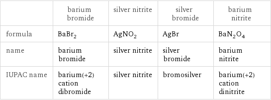  | barium bromide | silver nitrite | silver bromide | barium nitrite formula | BaBr_2 | AgNO_2 | AgBr | BaN_2O_4 name | barium bromide | silver nitrite | silver bromide | barium nitrite IUPAC name | barium(+2) cation dibromide | silver nitrite | bromosilver | barium(+2) cation dinitrite