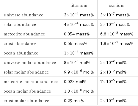  | titanium | osmium universe abundance | 3×10^-4 mass% | 3×10^-7 mass% solar abundance | 4×10^-4 mass% | 2×10^-7 mass% meteorite abundance | 0.054 mass% | 6.6×10^-5 mass% crust abundance | 0.66 mass% | 1.8×10^-7 mass% ocean abundance | 1×10^-7 mass% |  universe molar abundance | 8×10^-6 mol% | 2×10^-9 mol% solar molar abundance | 9.9×10^-6 mol% | 2×10^-9 mol% meteorite molar abundance | 0.023 mol% | 7×10^-6 mol% ocean molar abundance | 1.3×10^-8 mol% |  crust molar abundance | 0.29 mol% | 2×10^-8 mol%