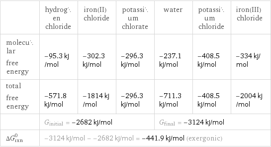  | hydrogen chloride | iron(II) chloride | potassium chlorate | water | potassium chloride | iron(III) chloride molecular free energy | -95.3 kJ/mol | -302.3 kJ/mol | -296.3 kJ/mol | -237.1 kJ/mol | -408.5 kJ/mol | -334 kJ/mol total free energy | -571.8 kJ/mol | -1814 kJ/mol | -296.3 kJ/mol | -711.3 kJ/mol | -408.5 kJ/mol | -2004 kJ/mol  | G_initial = -2682 kJ/mol | | | G_final = -3124 kJ/mol | |  ΔG_rxn^0 | -3124 kJ/mol - -2682 kJ/mol = -441.9 kJ/mol (exergonic) | | | | |  