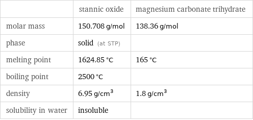  | stannic oxide | magnesium carbonate trihydrate molar mass | 150.708 g/mol | 138.36 g/mol phase | solid (at STP) |  melting point | 1624.85 °C | 165 °C boiling point | 2500 °C |  density | 6.95 g/cm^3 | 1.8 g/cm^3 solubility in water | insoluble | 