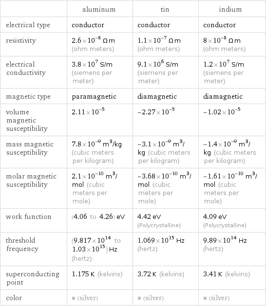  | aluminum | tin | indium electrical type | conductor | conductor | conductor resistivity | 2.6×10^-8 Ω m (ohm meters) | 1.1×10^-7 Ω m (ohm meters) | 8×10^-8 Ω m (ohm meters) electrical conductivity | 3.8×10^7 S/m (siemens per meter) | 9.1×10^6 S/m (siemens per meter) | 1.2×10^7 S/m (siemens per meter) magnetic type | paramagnetic | diamagnetic | diamagnetic volume magnetic susceptibility | 2.11×10^-5 | -2.27×10^-5 | -1.02×10^-5 mass magnetic susceptibility | 7.8×10^-9 m^3/kg (cubic meters per kilogram) | -3.1×10^-9 m^3/kg (cubic meters per kilogram) | -1.4×10^-9 m^3/kg (cubic meters per kilogram) molar magnetic susceptibility | 2.1×10^-10 m^3/mol (cubic meters per mole) | -3.68×10^-10 m^3/mol (cubic meters per mole) | -1.61×10^-10 m^3/mol (cubic meters per mole) work function | (4.06 to 4.26) eV | 4.42 eV (Polycrystalline) | 4.09 eV (Polycrystalline) threshold frequency | (9.817×10^14 to 1.03×10^15) Hz (hertz) | 1.069×10^15 Hz (hertz) | 9.89×10^14 Hz (hertz) superconducting point | 1.175 K (kelvins) | 3.72 K (kelvins) | 3.41 K (kelvins) color | (silver) | (silver) | (silver)