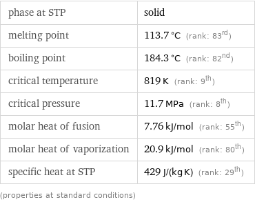 phase at STP | solid melting point | 113.7 °C (rank: 83rd) boiling point | 184.3 °C (rank: 82nd) critical temperature | 819 K (rank: 9th) critical pressure | 11.7 MPa (rank: 8th) molar heat of fusion | 7.76 kJ/mol (rank: 55th) molar heat of vaporization | 20.9 kJ/mol (rank: 80th) specific heat at STP | 429 J/(kg K) (rank: 29th) (properties at standard conditions)