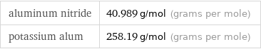 aluminum nitride | 40.989 g/mol (grams per mole) potassium alum | 258.19 g/mol (grams per mole)