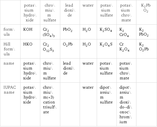  | potassium hydroxide | chromium sulfate | lead dioxide | water | potassium sulfate | potassium chromate | K2PbO2 formula | KOH | Cr_2(SO_4)_3 | PbO_2 | H_2O | K_2SO_4 | K_2CrO_4 | K2PbO2 Hill formula | HKO | Cr_2O_12S_3 | O_2Pb | H_2O | K_2O_4S | CrK_2O_4 | K2O2Pb name | potassium hydroxide | chromium sulfate | lead dioxide | water | potassium sulfate | potassium chromate |  IUPAC name | potassium hydroxide | chromium(+3) cation trisulfate | | water | dipotassium sulfate | dipotassium dioxido-dioxochromium | 