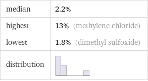 median | 2.2% highest | 13% (methylene chloride) lowest | 1.8% (dimethyl sulfoxide) distribution | 