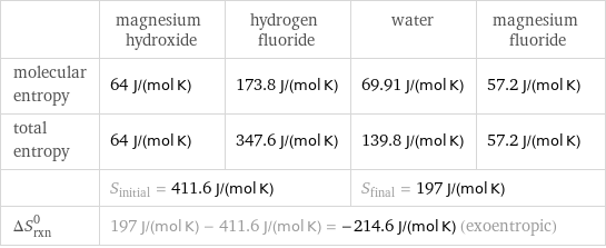  | magnesium hydroxide | hydrogen fluoride | water | magnesium fluoride molecular entropy | 64 J/(mol K) | 173.8 J/(mol K) | 69.91 J/(mol K) | 57.2 J/(mol K) total entropy | 64 J/(mol K) | 347.6 J/(mol K) | 139.8 J/(mol K) | 57.2 J/(mol K)  | S_initial = 411.6 J/(mol K) | | S_final = 197 J/(mol K) |  ΔS_rxn^0 | 197 J/(mol K) - 411.6 J/(mol K) = -214.6 J/(mol K) (exoentropic) | | |  