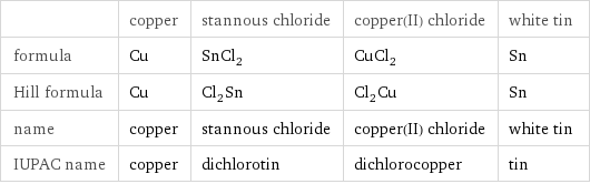  | copper | stannous chloride | copper(II) chloride | white tin formula | Cu | SnCl_2 | CuCl_2 | Sn Hill formula | Cu | Cl_2Sn | Cl_2Cu | Sn name | copper | stannous chloride | copper(II) chloride | white tin IUPAC name | copper | dichlorotin | dichlorocopper | tin