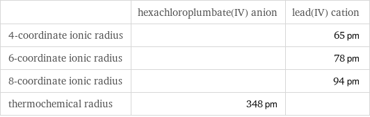  | hexachloroplumbate(IV) anion | lead(IV) cation 4-coordinate ionic radius | | 65 pm 6-coordinate ionic radius | | 78 pm 8-coordinate ionic radius | | 94 pm thermochemical radius | 348 pm | 