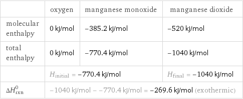  | oxygen | manganese monoxide | manganese dioxide molecular enthalpy | 0 kJ/mol | -385.2 kJ/mol | -520 kJ/mol total enthalpy | 0 kJ/mol | -770.4 kJ/mol | -1040 kJ/mol  | H_initial = -770.4 kJ/mol | | H_final = -1040 kJ/mol ΔH_rxn^0 | -1040 kJ/mol - -770.4 kJ/mol = -269.6 kJ/mol (exothermic) | |  