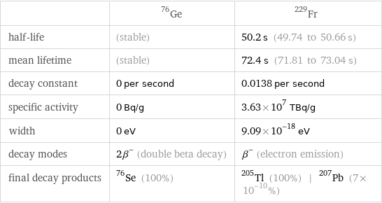  | Ge-76 | Fr-229 half-life | (stable) | 50.2 s (49.74 to 50.66 s) mean lifetime | (stable) | 72.4 s (71.81 to 73.04 s) decay constant | 0 per second | 0.0138 per second specific activity | 0 Bq/g | 3.63×10^7 TBq/g width | 0 eV | 9.09×10^-18 eV decay modes | 2β^- (double beta decay) | β^- (electron emission) final decay products | Se-76 (100%) | Tl-205 (100%) | Pb-207 (7×10^-10%)