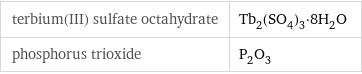 terbium(III) sulfate octahydrate | Tb_2(SO_4)_3·8H_2O phosphorus trioxide | P_2O_3