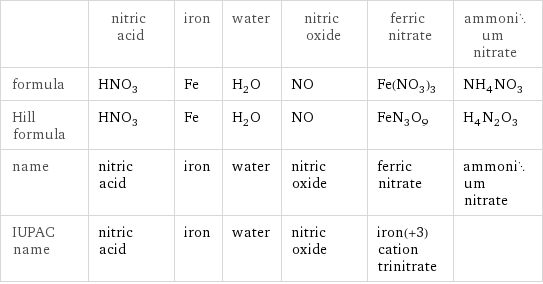  | nitric acid | iron | water | nitric oxide | ferric nitrate | ammonium nitrate formula | HNO_3 | Fe | H_2O | NO | Fe(NO_3)_3 | NH_4NO_3 Hill formula | HNO_3 | Fe | H_2O | NO | FeN_3O_9 | H_4N_2O_3 name | nitric acid | iron | water | nitric oxide | ferric nitrate | ammonium nitrate IUPAC name | nitric acid | iron | water | nitric oxide | iron(+3) cation trinitrate | 