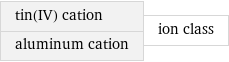 tin(IV) cation aluminum cation | ion class