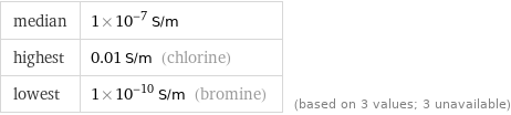 median | 1×10^-7 S/m highest | 0.01 S/m (chlorine) lowest | 1×10^-10 S/m (bromine) | (based on 3 values; 3 unavailable)