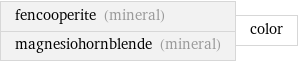 fencooperite (mineral) magnesiohornblende (mineral) | color