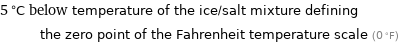 5 °C below temperature of the ice/salt mixture defining the zero point of the Fahrenheit temperature scale (0 °F)