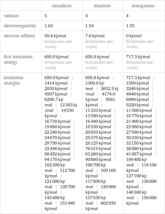 | vanadium | titanium | manganese valence | 5 | 4 | 4 electronegativity | 1.63 | 1.54 | 1.55 electron affinity | 50.6 kJ/mol (kilojoules per mole) | 7.6 kJ/mol (kilojoules per mole) | 0 kJ/mol (kilojoules per mole) first ionization energy | 650.9 kJ/mol (kilojoules per mole) | 658.8 kJ/mol (kilojoules per mole) | 717.3 kJ/mol (kilojoules per mole) ionization energies | 650.9 kJ/mol | 1414 kJ/mol | 2830 kJ/mol | 4507 kJ/mol | 6298.7 kJ/mol | 12363 kJ/mol | 14530 kJ/mol | 16730 kJ/mol | 19860 kJ/mol | 22240 kJ/mol | 24670 kJ/mol | 29730 kJ/mol | 32446 kJ/mol | 86450 kJ/mol | 94170 kJ/mol | 102300 kJ/mol | 112700 kJ/mol | 121600 kJ/mol | 130700 kJ/mol | 143400 kJ/mol | 151440 kJ/mol | 658.8 kJ/mol | 1309.8 kJ/mol | 2652.5 kJ/mol | 4174.6 kJ/mol | 9581 kJ/mol | 11533 kJ/mol | 13590 kJ/mol | 16440 kJ/mol | 18530 kJ/mol | 20833 kJ/mol | 25575 kJ/mol | 28125 kJ/mol | 76015 kJ/mol | 83280 kJ/mol | 90880 kJ/mol | 100700 kJ/mol | 109100 kJ/mol | 117800 kJ/mol | 129900 kJ/mol | 137530 kJ/mol | 602930 kJ/mol | 717.3 kJ/mol | 1509 kJ/mol | 3248 kJ/mol | 4940 kJ/mol | 6990 kJ/mol | 9220 kJ/mol | 11500 kJ/mol | 18770 kJ/mol | 21400 kJ/mol | 23960 kJ/mol | 27590 kJ/mol | 30330 kJ/mol | 33150 kJ/mol | 38880 kJ/mol | 41987 kJ/mol | 109480 kJ/mol | 118100 kJ/mol | 127100 kJ/mol | 138600 kJ/mol | 148500 kJ/mol | 158600 kJ/mol