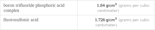 boron trifluoride phosphoric acid complex | 1.84 g/cm^3 (grams per cubic centimeter) fluorosulfonic acid | 1.726 g/cm^3 (grams per cubic centimeter)