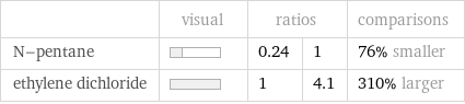  | visual | ratios | | comparisons N-pentane | | 0.24 | 1 | 76% smaller ethylene dichloride | | 1 | 4.1 | 310% larger