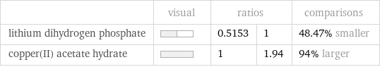 | visual | ratios | | comparisons lithium dihydrogen phosphate | | 0.5153 | 1 | 48.47% smaller copper(II) acetate hydrate | | 1 | 1.94 | 94% larger