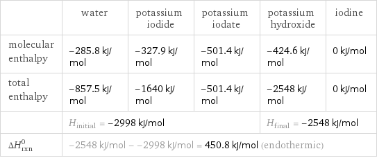  | water | potassium iodide | potassium iodate | potassium hydroxide | iodine molecular enthalpy | -285.8 kJ/mol | -327.9 kJ/mol | -501.4 kJ/mol | -424.6 kJ/mol | 0 kJ/mol total enthalpy | -857.5 kJ/mol | -1640 kJ/mol | -501.4 kJ/mol | -2548 kJ/mol | 0 kJ/mol  | H_initial = -2998 kJ/mol | | | H_final = -2548 kJ/mol |  ΔH_rxn^0 | -2548 kJ/mol - -2998 kJ/mol = 450.8 kJ/mol (endothermic) | | | |  