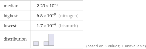 median | -2.23×10^-5 highest | -6.8×10^-9 (nitrogen) lowest | -1.7×10^-4 (bismuth) distribution | | (based on 5 values; 1 unavailable)