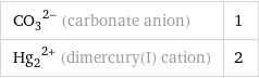 (CO_3)^(2-) (carbonate anion) | 1 (Hg_2)^(2+) (dimercury(I) cation) | 2