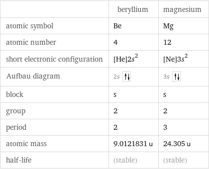  | beryllium | magnesium atomic symbol | Be | Mg atomic number | 4 | 12 short electronic configuration | [He]2s^2 | [Ne]3s^2 Aufbau diagram | 2s | 3s  block | s | s group | 2 | 2 period | 2 | 3 atomic mass | 9.0121831 u | 24.305 u half-life | (stable) | (stable)