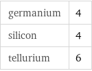 germanium | 4 silicon | 4 tellurium | 6