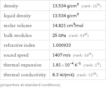 density | 13.534 g/cm^3 (rank: 15th) liquid density | 13.534 g/cm^3 molar volume | 14.821 cm^3/mol bulk modulus | 25 GPa (rank: 53rd) refractive index | 1.000933 sound speed | 1407 m/s (rank: 59th) thermal expansion | 1.81×10^-4 K^(-1) (rank: 1st) thermal conductivity | 8.3 W/(m K) (rank: 72nd) (properties at standard conditions)