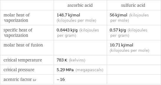  | ascorbic acid | sulfuric acid molar heat of vaporization | 148.7 kJ/mol (kilojoules per mole) | 56 kJ/mol (kilojoules per mole) specific heat of vaporization | 0.8443 kJ/g (kilojoules per gram) | 0.57 kJ/g (kilojoules per gram) molar heat of fusion | | 10.71 kJ/mol (kilojoules per mole) critical temperature | 783 K (kelvins) |  critical pressure | 5.29 MPa (megapascals) |  acentric factor ω | -16 | 