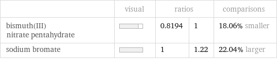  | visual | ratios | | comparisons bismuth(III) nitrate pentahydrate | | 0.8194 | 1 | 18.06% smaller sodium bromate | | 1 | 1.22 | 22.04% larger