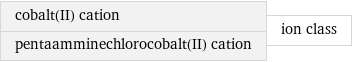 cobalt(II) cation pentaamminechlorocobalt(II) cation | ion class