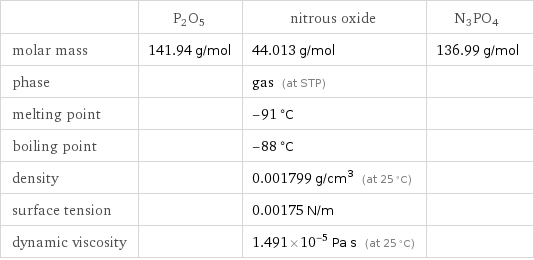  | P2O5 | nitrous oxide | N3PO4 molar mass | 141.94 g/mol | 44.013 g/mol | 136.99 g/mol phase | | gas (at STP) |  melting point | | -91 °C |  boiling point | | -88 °C |  density | | 0.001799 g/cm^3 (at 25 °C) |  surface tension | | 0.00175 N/m |  dynamic viscosity | | 1.491×10^-5 Pa s (at 25 °C) | 