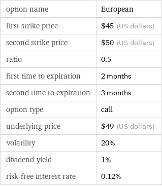 option name | European first strike price | $45 (US dollars) second strike price | $50 (US dollars) ratio | 0.5 first time to expiration | 2 months second time to expiration | 3 months option type | call underlying price | $49 (US dollars) volatility | 20% dividend yield | 1% risk-free interest rate | 0.12%