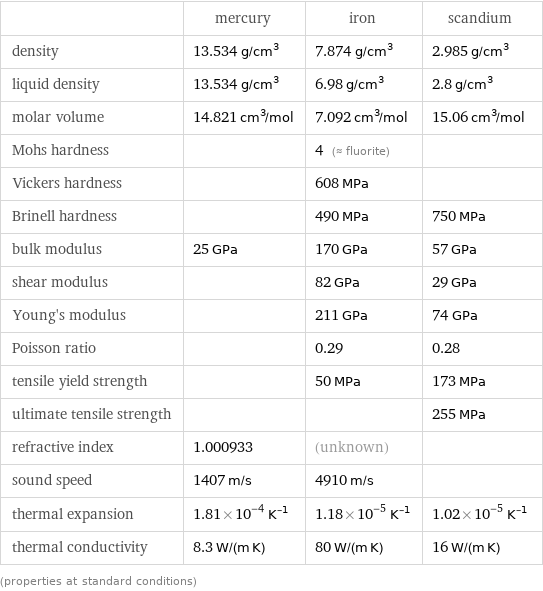  | mercury | iron | scandium density | 13.534 g/cm^3 | 7.874 g/cm^3 | 2.985 g/cm^3 liquid density | 13.534 g/cm^3 | 6.98 g/cm^3 | 2.8 g/cm^3 molar volume | 14.821 cm^3/mol | 7.092 cm^3/mol | 15.06 cm^3/mol Mohs hardness | | 4 (≈ fluorite) |  Vickers hardness | | 608 MPa |  Brinell hardness | | 490 MPa | 750 MPa bulk modulus | 25 GPa | 170 GPa | 57 GPa shear modulus | | 82 GPa | 29 GPa Young's modulus | | 211 GPa | 74 GPa Poisson ratio | | 0.29 | 0.28 tensile yield strength | | 50 MPa | 173 MPa ultimate tensile strength | | | 255 MPa refractive index | 1.000933 | (unknown) |  sound speed | 1407 m/s | 4910 m/s |  thermal expansion | 1.81×10^-4 K^(-1) | 1.18×10^-5 K^(-1) | 1.02×10^-5 K^(-1) thermal conductivity | 8.3 W/(m K) | 80 W/(m K) | 16 W/(m K) (properties at standard conditions)