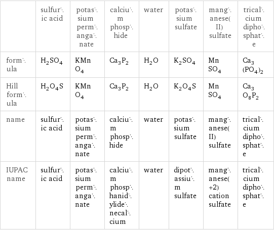  | sulfuric acid | potassium permanganate | calcium phosphide | water | potassium sulfate | manganese(II) sulfate | tricalcium diphosphate formula | H_2SO_4 | KMnO_4 | Ca_3P_2 | H_2O | K_2SO_4 | MnSO_4 | Ca_3(PO_4)_2 Hill formula | H_2O_4S | KMnO_4 | Ca_3P_2 | H_2O | K_2O_4S | MnSO_4 | Ca_3O_8P_2 name | sulfuric acid | potassium permanganate | calcium phosphide | water | potassium sulfate | manganese(II) sulfate | tricalcium diphosphate IUPAC name | sulfuric acid | potassium permanganate | calcium phosphanidylidenecalcium | water | dipotassium sulfate | manganese(+2) cation sulfate | tricalcium diphosphate