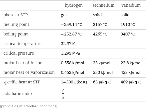  | hydrogen | technetium | vanadium phase at STP | gas | solid | solid melting point | -259.14 °C | 2157 °C | 1910 °C boiling point | -252.87 °C | 4265 °C | 3407 °C critical temperature | 32.97 K | |  critical pressure | 1.293 MPa | |  molar heat of fusion | 0.558 kJ/mol | 23 kJ/mol | 22.8 kJ/mol molar heat of vaporization | 0.452 kJ/mol | 550 kJ/mol | 453 kJ/mol specific heat at STP | 14300 J/(kg K) | 63 J/(kg K) | 489 J/(kg K) adiabatic index | 7/5 | |  (properties at standard conditions)