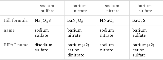  | sodium sulfate | barium nitrate | sodium nitrate | barium sulfate Hill formula | Na_2O_4S | BaN_2O_6 | NNaO_3 | BaO_4S name | sodium sulfate | barium nitrate | sodium nitrate | barium sulfate IUPAC name | disodium sulfate | barium(+2) cation dinitrate | sodium nitrate | barium(+2) cation sulfate