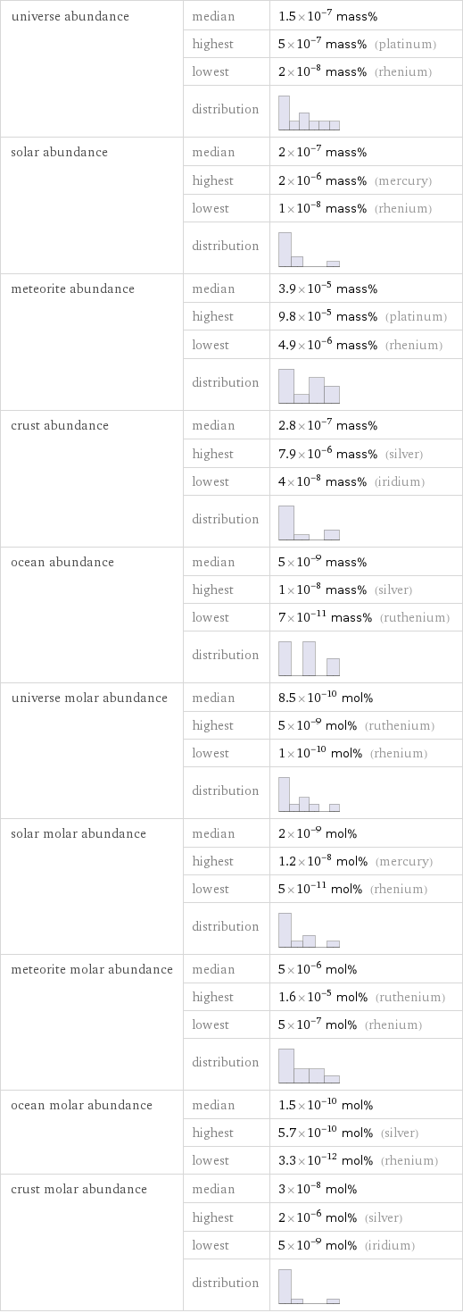 universe abundance | median | 1.5×10^-7 mass%  | highest | 5×10^-7 mass% (platinum)  | lowest | 2×10^-8 mass% (rhenium)  | distribution |  solar abundance | median | 2×10^-7 mass%  | highest | 2×10^-6 mass% (mercury)  | lowest | 1×10^-8 mass% (rhenium)  | distribution |  meteorite abundance | median | 3.9×10^-5 mass%  | highest | 9.8×10^-5 mass% (platinum)  | lowest | 4.9×10^-6 mass% (rhenium)  | distribution |  crust abundance | median | 2.8×10^-7 mass%  | highest | 7.9×10^-6 mass% (silver)  | lowest | 4×10^-8 mass% (iridium)  | distribution |  ocean abundance | median | 5×10^-9 mass%  | highest | 1×10^-8 mass% (silver)  | lowest | 7×10^-11 mass% (ruthenium)  | distribution |  universe molar abundance | median | 8.5×10^-10 mol%  | highest | 5×10^-9 mol% (ruthenium)  | lowest | 1×10^-10 mol% (rhenium)  | distribution |  solar molar abundance | median | 2×10^-9 mol%  | highest | 1.2×10^-8 mol% (mercury)  | lowest | 5×10^-11 mol% (rhenium)  | distribution |  meteorite molar abundance | median | 5×10^-6 mol%  | highest | 1.6×10^-5 mol% (ruthenium)  | lowest | 5×10^-7 mol% (rhenium)  | distribution |  ocean molar abundance | median | 1.5×10^-10 mol%  | highest | 5.7×10^-10 mol% (silver)  | lowest | 3.3×10^-12 mol% (rhenium) crust molar abundance | median | 3×10^-8 mol%  | highest | 2×10^-6 mol% (silver)  | lowest | 5×10^-9 mol% (iridium)  | distribution | 